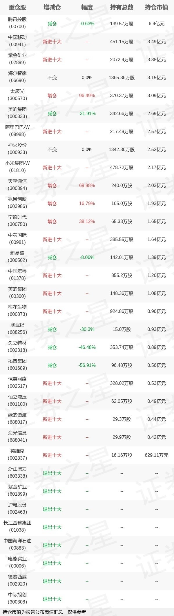 金控配资 基金持仓动向：景顺长城基金张仲维一季度加仓这些股（名单）