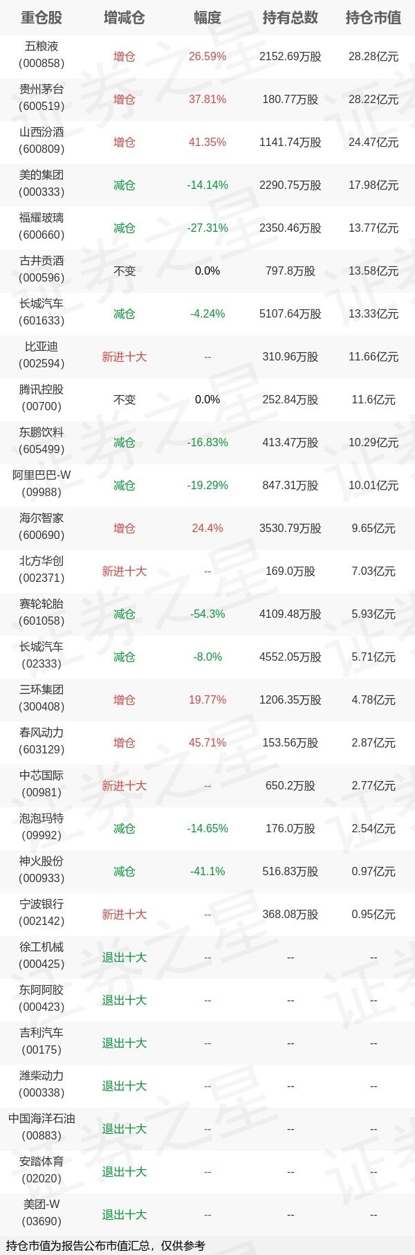 天臣配资 基金持仓动向：易方达基金萧楠一季度加仓这些股（名单）