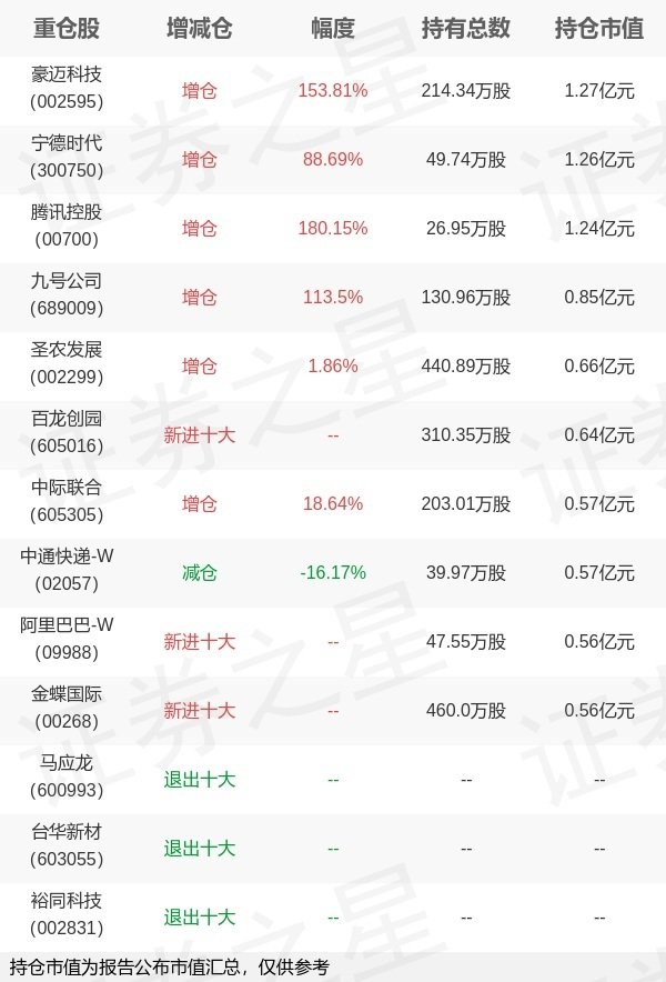 新宝配资 基金持仓动向：博道基金孙文龙一季度加仓这些股（名单）