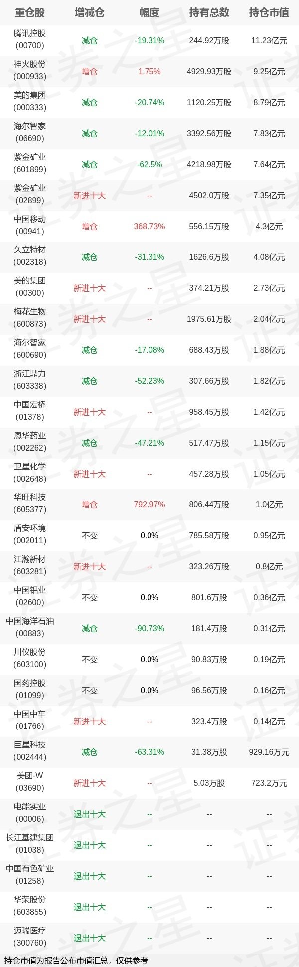 广瑞网  基金持仓动向：景顺长城基金鲍无可一季度加仓这些股（名单）
