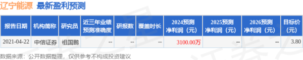 金御优配 辽宁能源(600758)2024年年报简析: 净利润增746.58%, 盈利能力上升