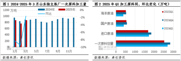九五配资 2025年一季度山东独立炼厂原料加工量同环比双降