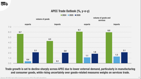 元富证券 APEC组织警告：受特朗普关税影响 今年亚太贸易增长几乎停滞
