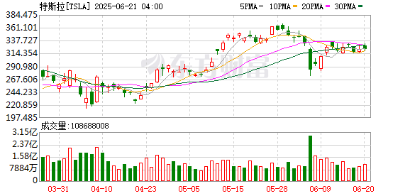 众合资本 特朗普下单Model S 特斯拉股价能否止跌反弹？