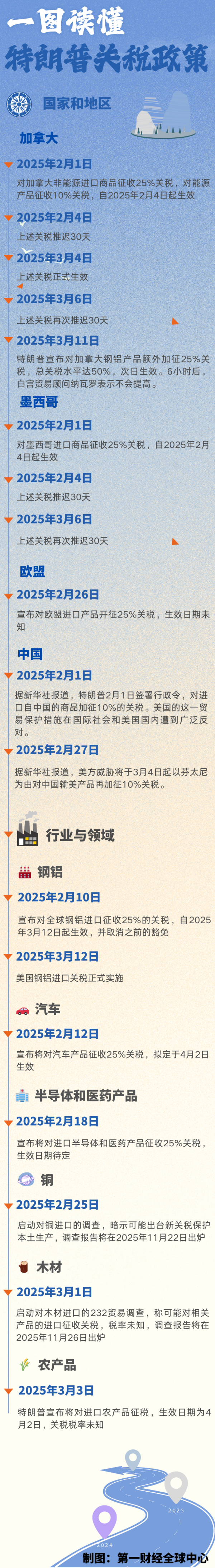 牛金财富 一图读懂特朗普关税政策：何时生效？影响哪些产业？