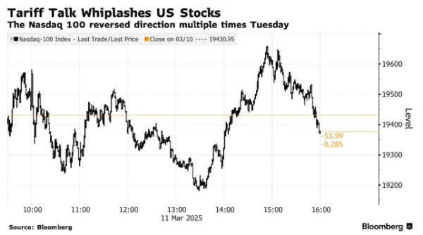 米牛配资 关税翻倍又撤回！特朗普式闹剧主导市场 华尔街哀嚎“还能不能玩”