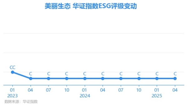 大资本优配 【ESG动态】美丽生态（000010.SZ）获华证指数ESG最新评级C，行业排名第114