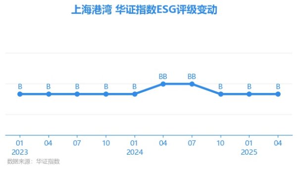 乐发 【ESG动态】上海港湾（605598.SH）获华证指数ESG最新评级B，行业排名第64
