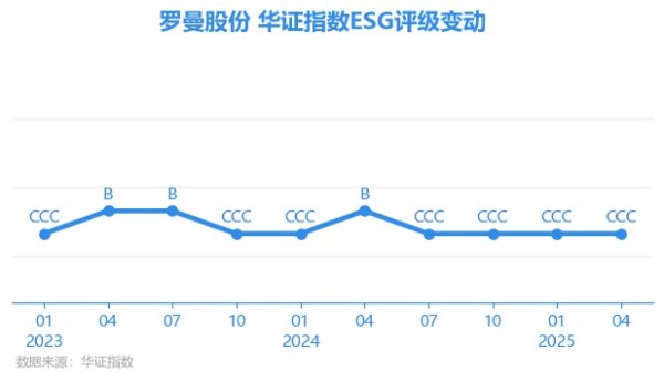金信达 【ESG动态】罗曼股份（605289.SH）获华证指数ESG最新评级CCC，行业排名第79